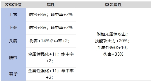 DNF手游灿烂的荣誉套装强不强,DNF