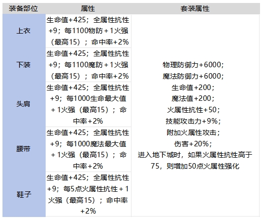 DNF手游舰长的烈焰盾套装强不强,DNF