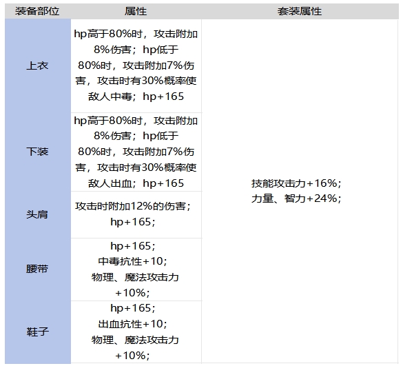 DNF手游达莉雅斯科特的武斗服套装强不强,DNF