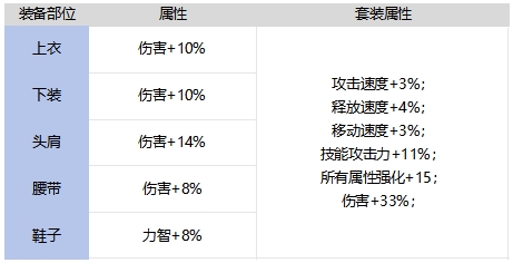 DNF手游千钧之羽套装强不强,DNF