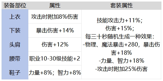 DNF手游静夜之预言者套装强不强,DNF