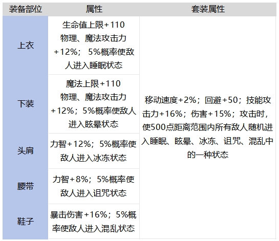 DNF手游艾莉的外出服套装强不强,DNF