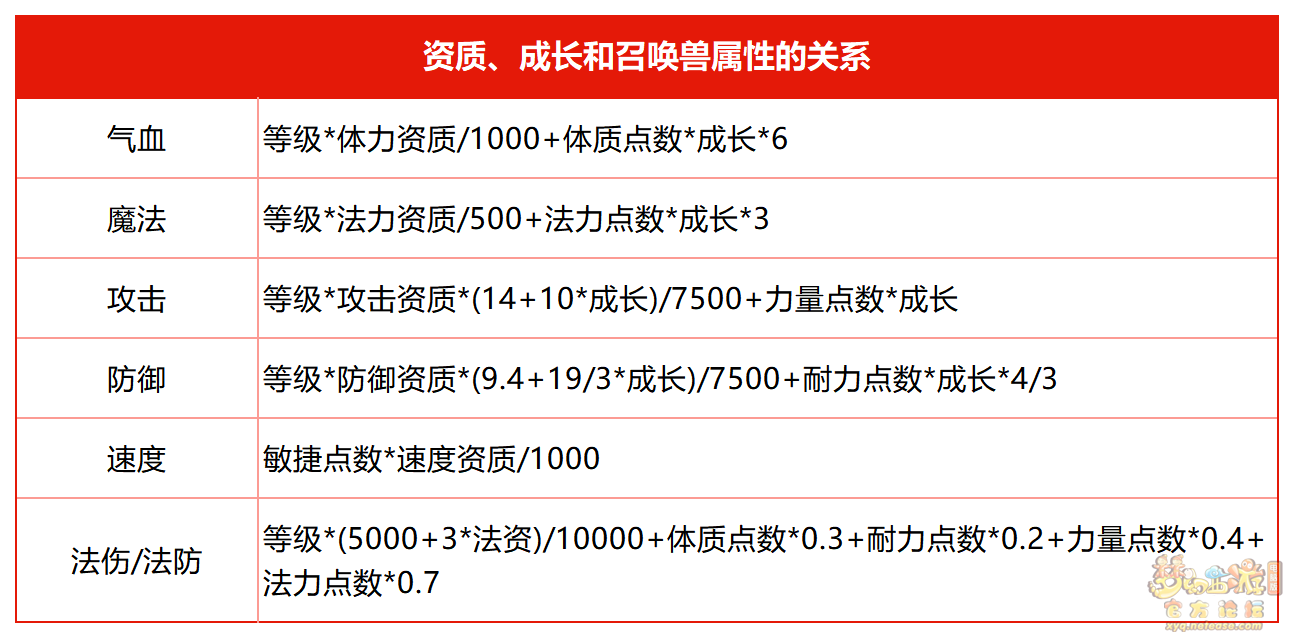 召唤兽属性怎么提升2025年,梦幻西游