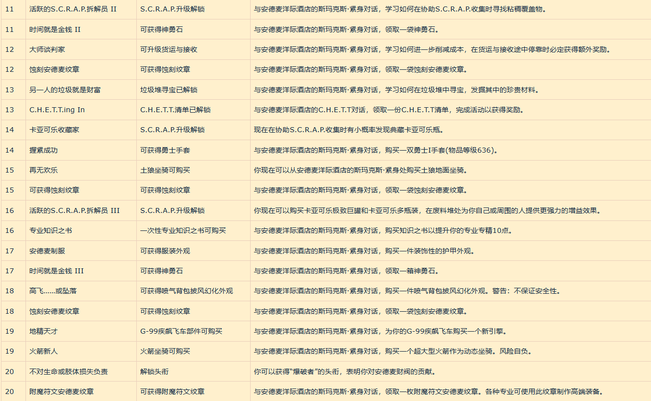 魔兽世界安德麦财阀名望奖励一览,魔兽世界