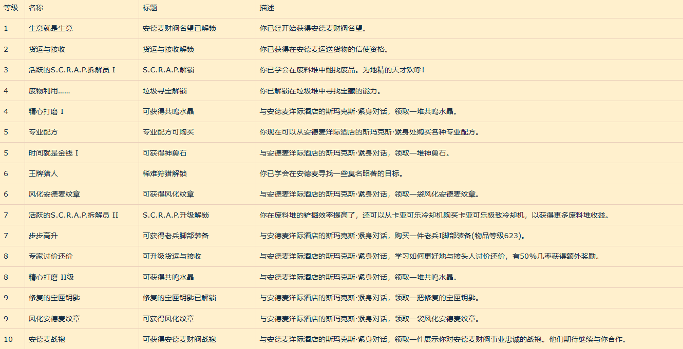 魔兽世界安德麦财阀名望奖励一览,魔兽世界