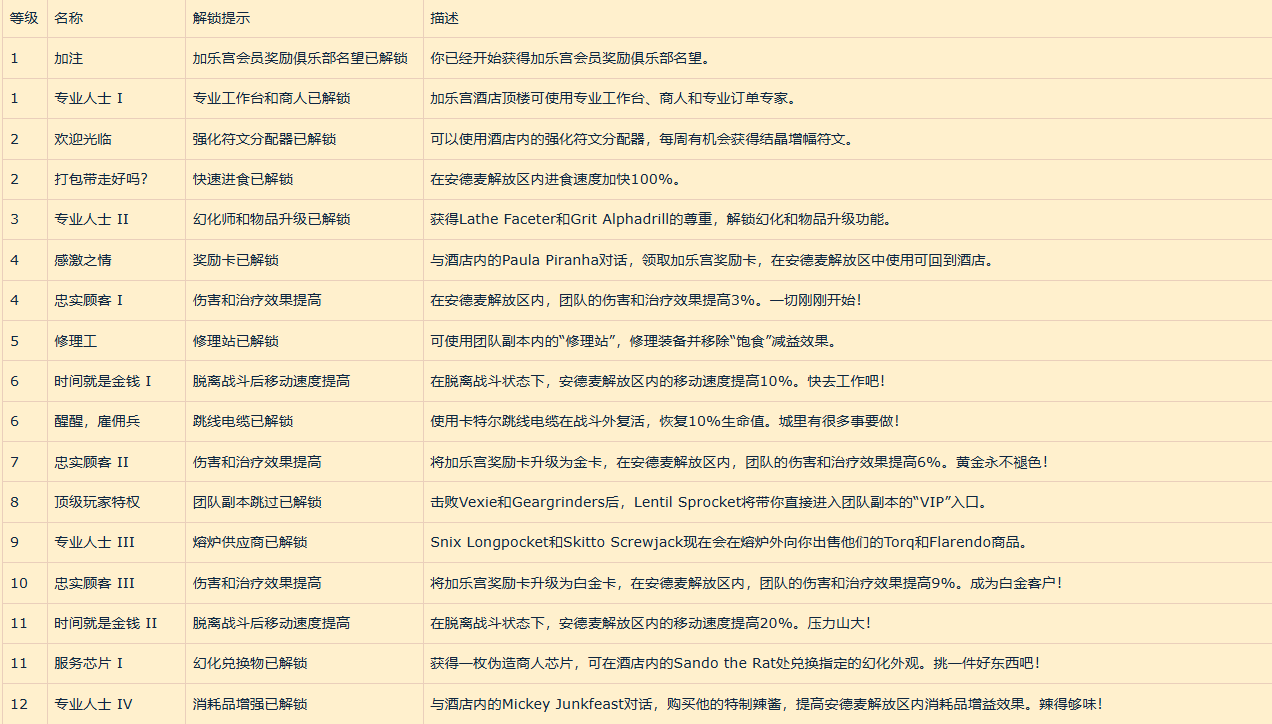 魔兽世界加乐宫会员名望奖励一览,魔兽世界
