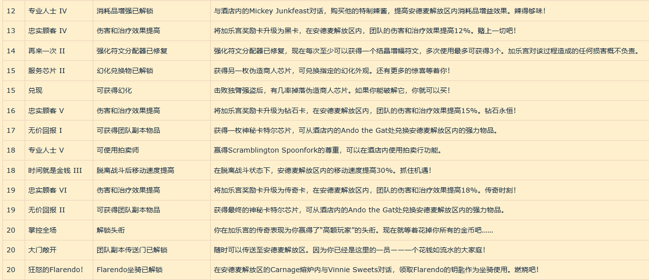 魔兽世界加乐宫会员名望奖励一览,魔兽世界