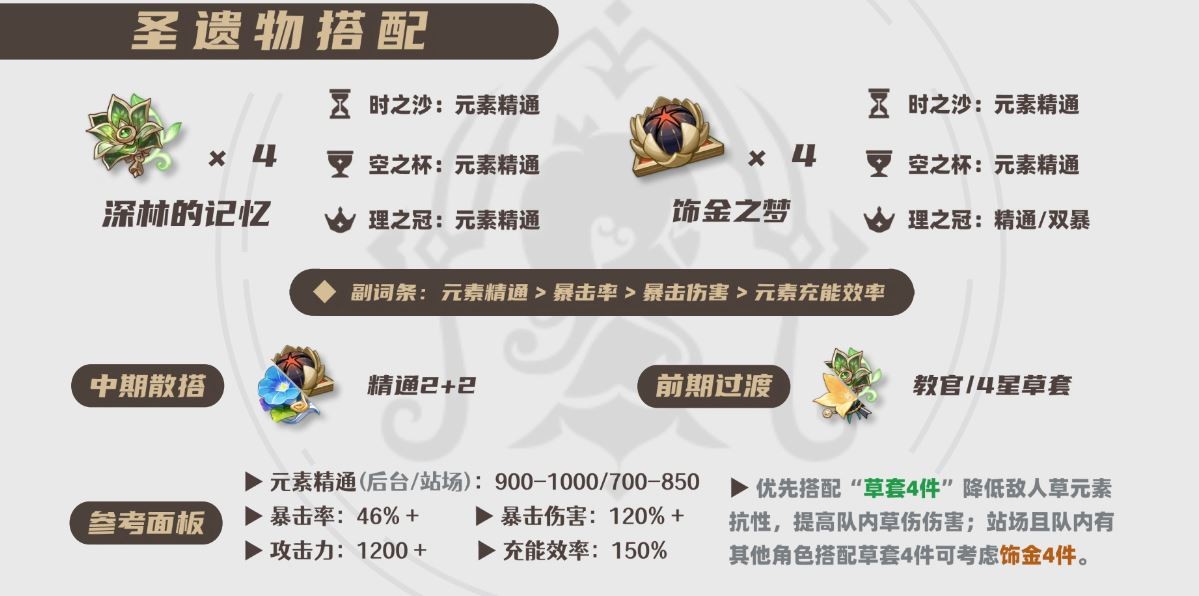 2025纳西妲圣遗物选择推荐,原神