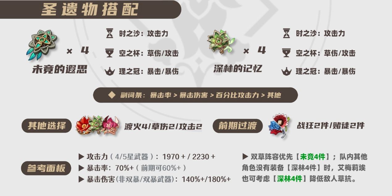 2025艾梅莉埃圣遗物选择推荐,原神