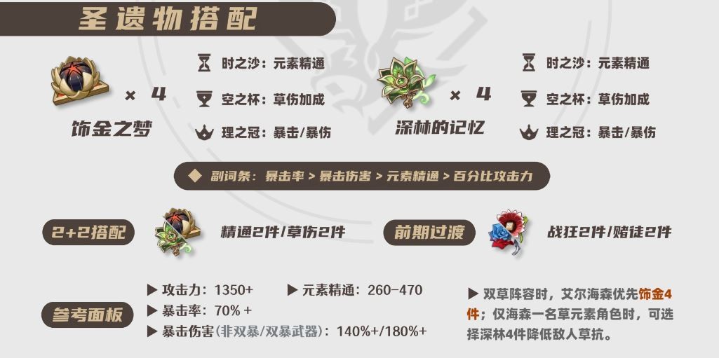 2025艾尔海森圣遗物选择推荐,原神
