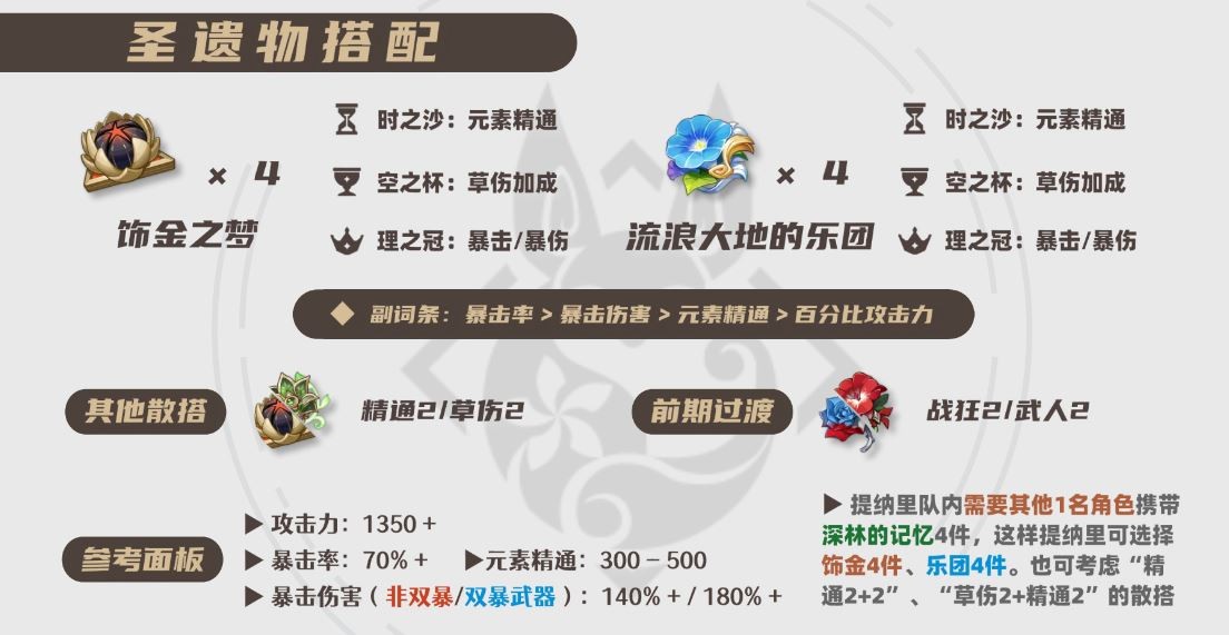 2025提纳里圣遗物选择推荐,原神