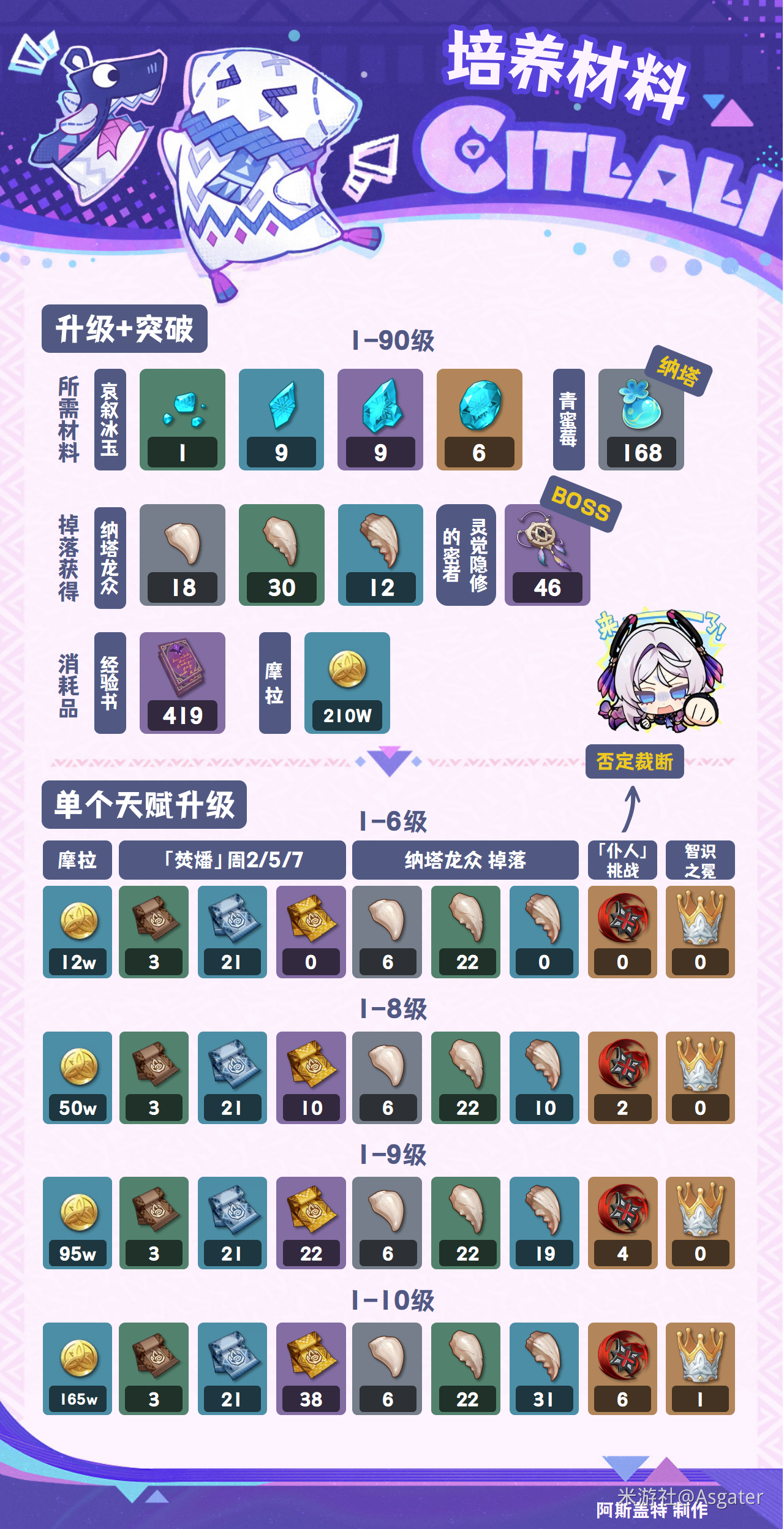 茜特菈莉培养攻略,原神
