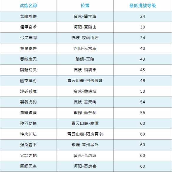 异相试炼怎么开启,诛仙世界