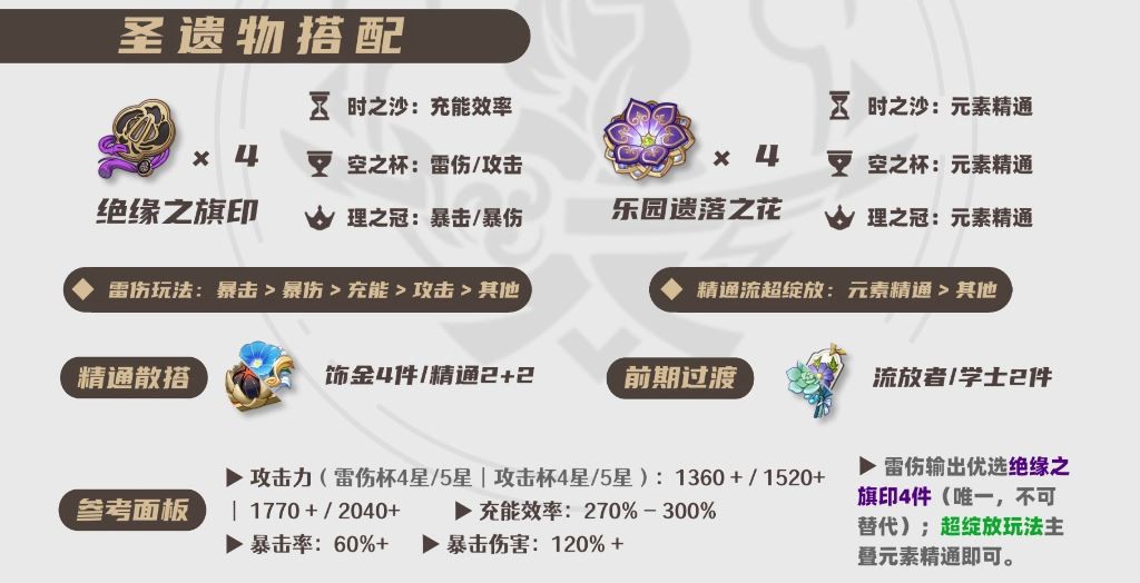 2025雷电将军圣遗物选择推荐,原神