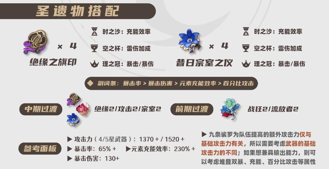 2025九条裟罗圣遗物选择推荐,原神