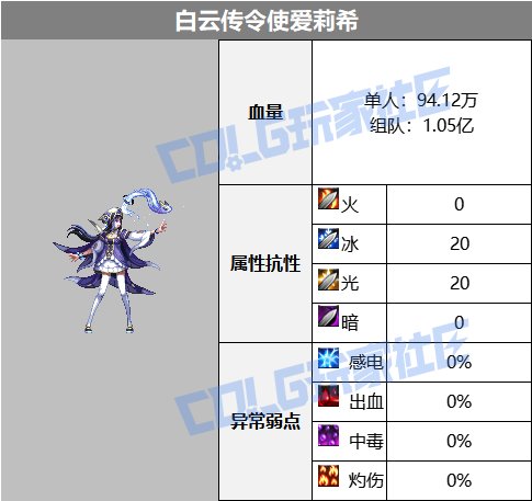 DNF梦境之白云溪谷白云传令使爱莉希怎么打,DNF