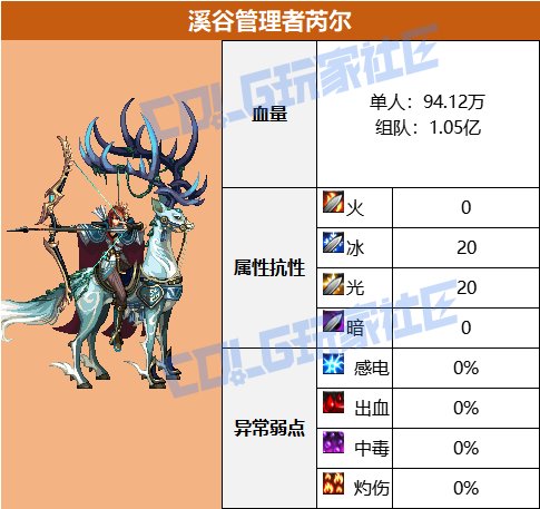 DNF梦境之白云溪谷溪谷管理者芮尔怎么打,DNF