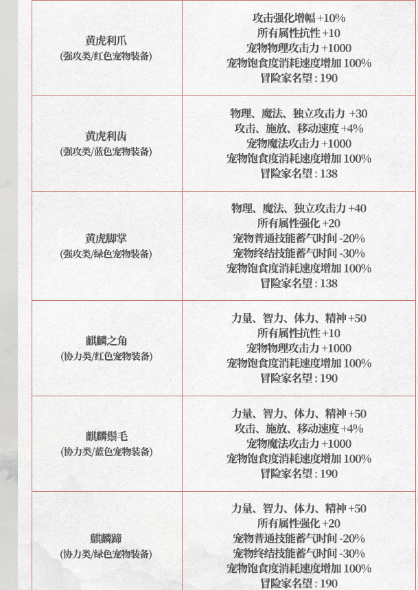 DNF2025春节宠物装备属性一览,DNF