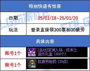 DNF2025特别快递有惊喜活动奖励一览,DNF