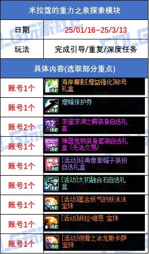 DNF米拉蔻的重力之泉探索模块活动奖励一览,DNF