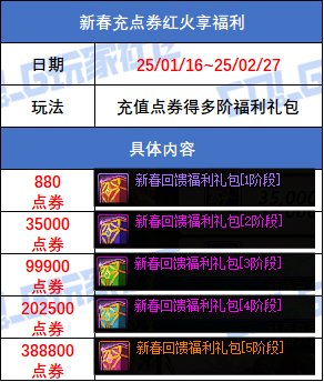 DNF新春充点券红火享福利活动奖励一览,DNF