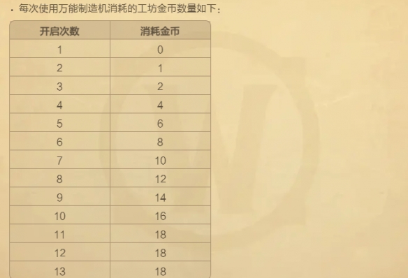 新春狂欢季藏宝工坊抽完需要多少钱,魔兽世界