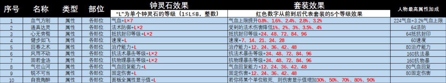 灵饰套装效果大全2025年,梦幻西游