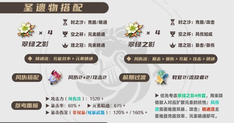 2025温迪圣遗物选择推荐,原神