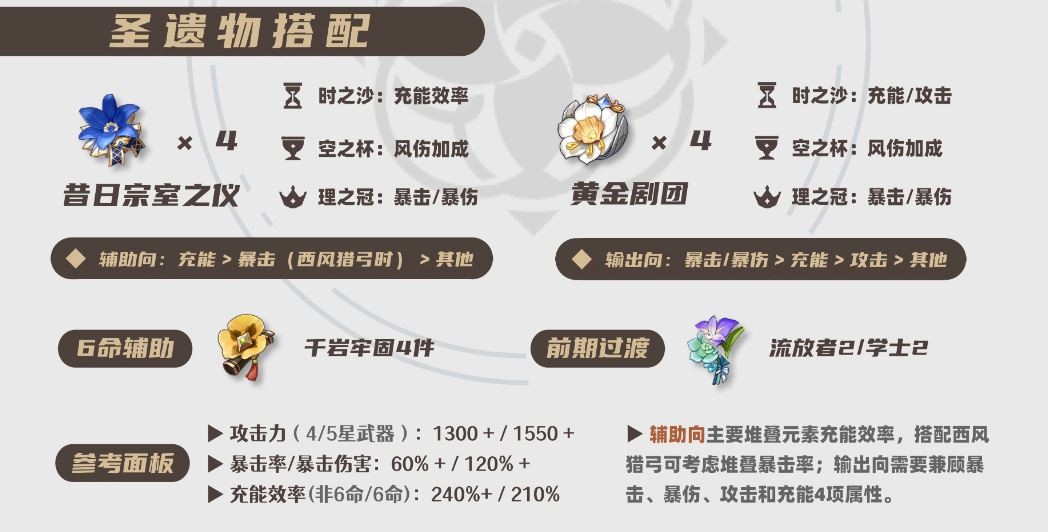 2025珐露珊圣遗物选择推荐,原神