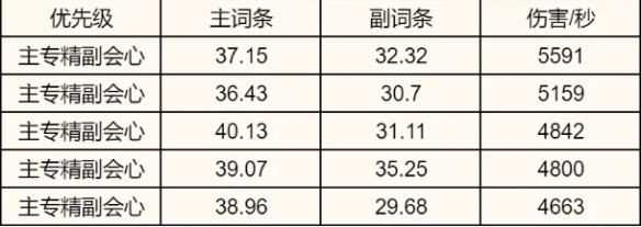 炎焚香属性选择推荐,诛仙世界