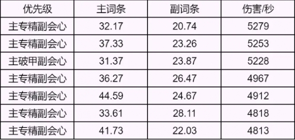 月合欢属性选择推荐,诛仙世界