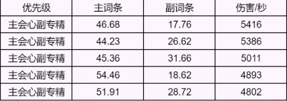 影合欢属性选择推荐,诛仙世界