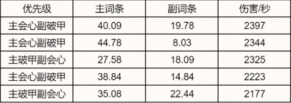 罡鬼王属性选择推荐,诛仙世界