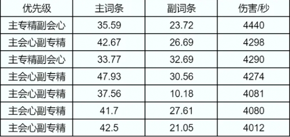 灵灵汐属性选择推荐,诛仙世界