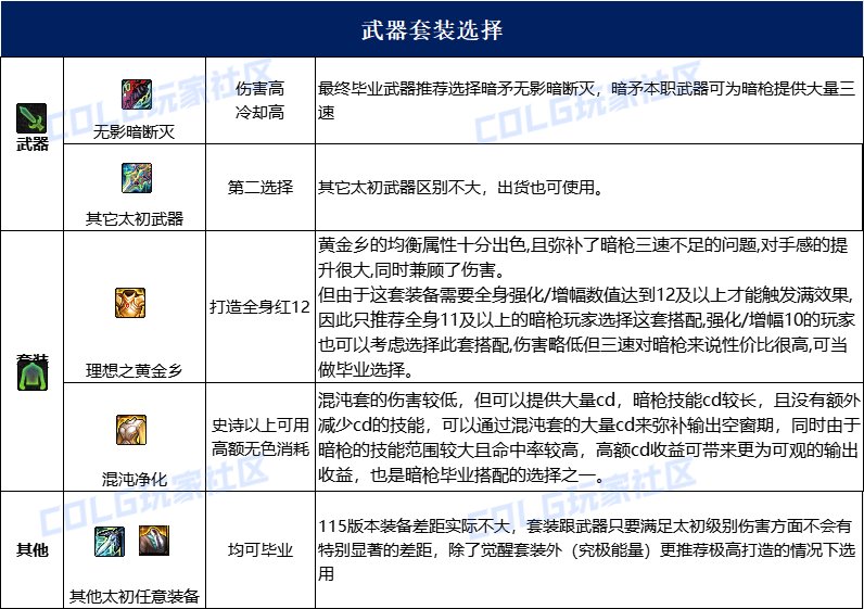 dnf暗枪115毕业套装
