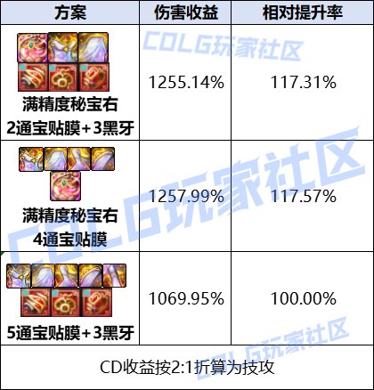 DNF维纳斯秘宝装备成本要多少,DNF