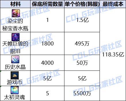 DNF维纳斯秘宝装备成本要多少,DNF