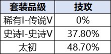 DNF维纳斯秘宝装备成本要多少,DNF