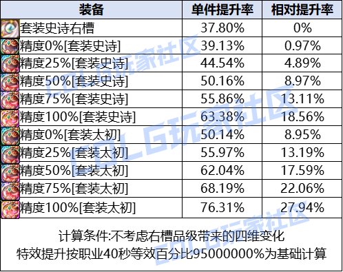 DNF维纳斯秘宝装备成本要多少,DNF