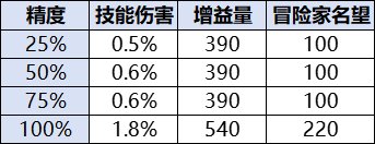 DNF维纳斯秘宝装备在哪精炼,DNF