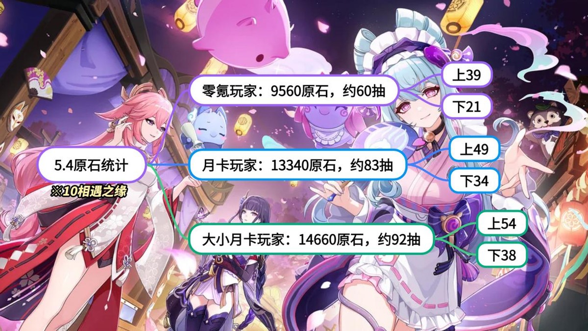 原神5.4原石汇总,原神