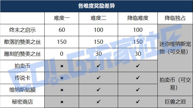 DNF维纳斯各难度奖励差别一览,DNF