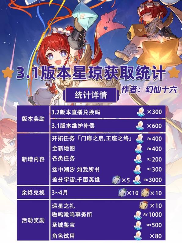 崩坏星穹铁道3.1星穹统计,星穹铁道