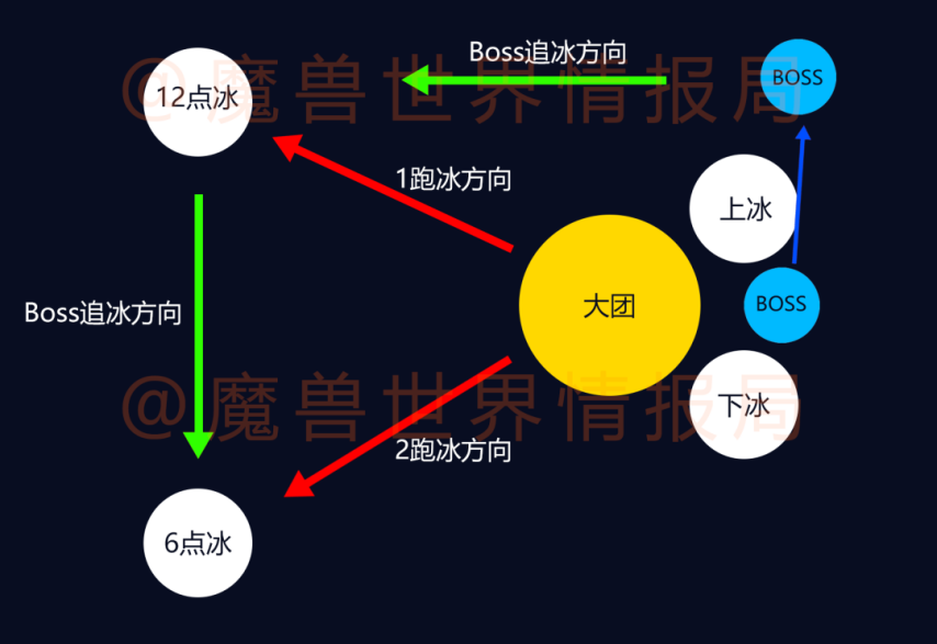 HTOC黑科技打法攻略,魔兽世界
