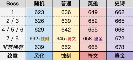 11.1团本掉落装等一览,魔兽世界