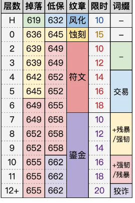 11.1大秘境掉落装等一览,魔兽世界