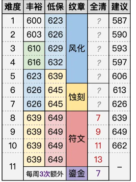 11.1地下堡掉落装等一览,魔兽世界