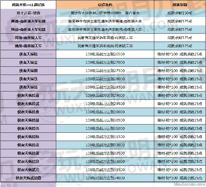 天涯明月刀青梅煮酒版本全新成就一览,天涯明月刀