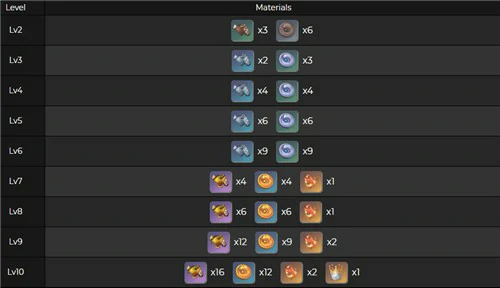 托马突破培养材料汇总,原神