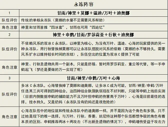 常用强力阵容有哪些,原神